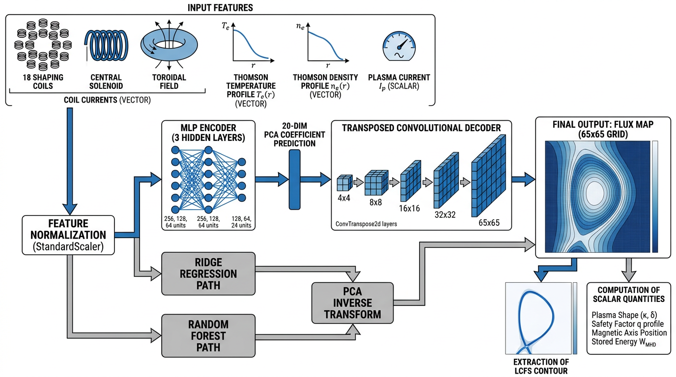 Baseline architecture: inputs to PCA-compressed flux coefficients to reconstructed 65x65 map.