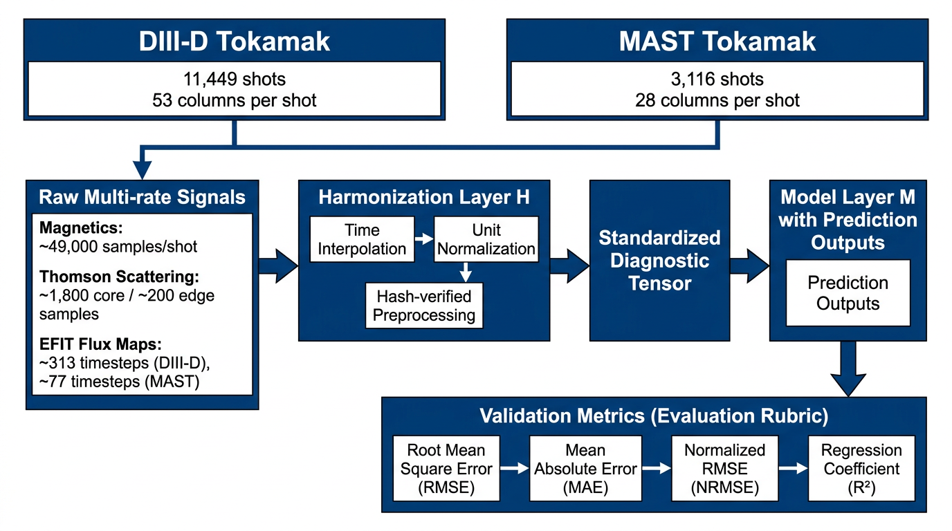Data pipeline: raw multi-rate diagnostics harmonized into one-row-per-shot Parquet records.