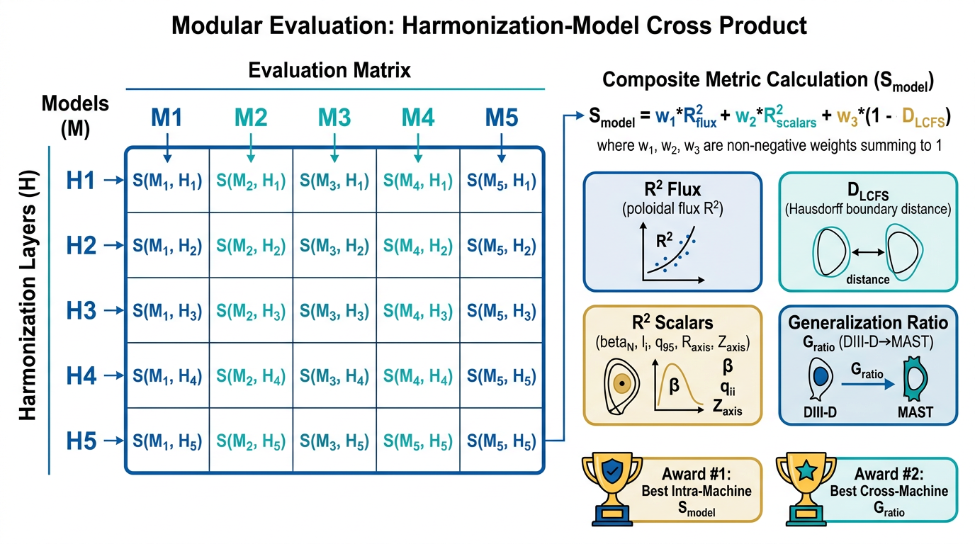 Diagram of the evaluation metrics combining flux accuracy, scalar fidelity, and LCFS alignment.